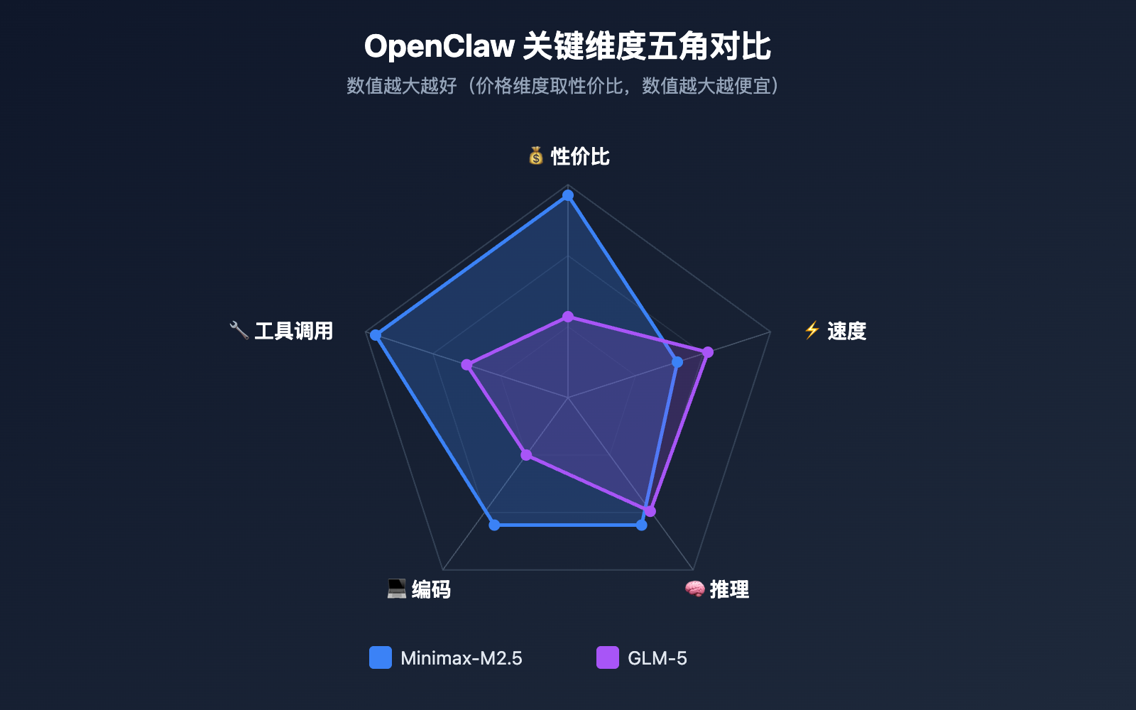 openclaw-minimax-m2-5-vs-glm-5-cost-effective-comparison 图示