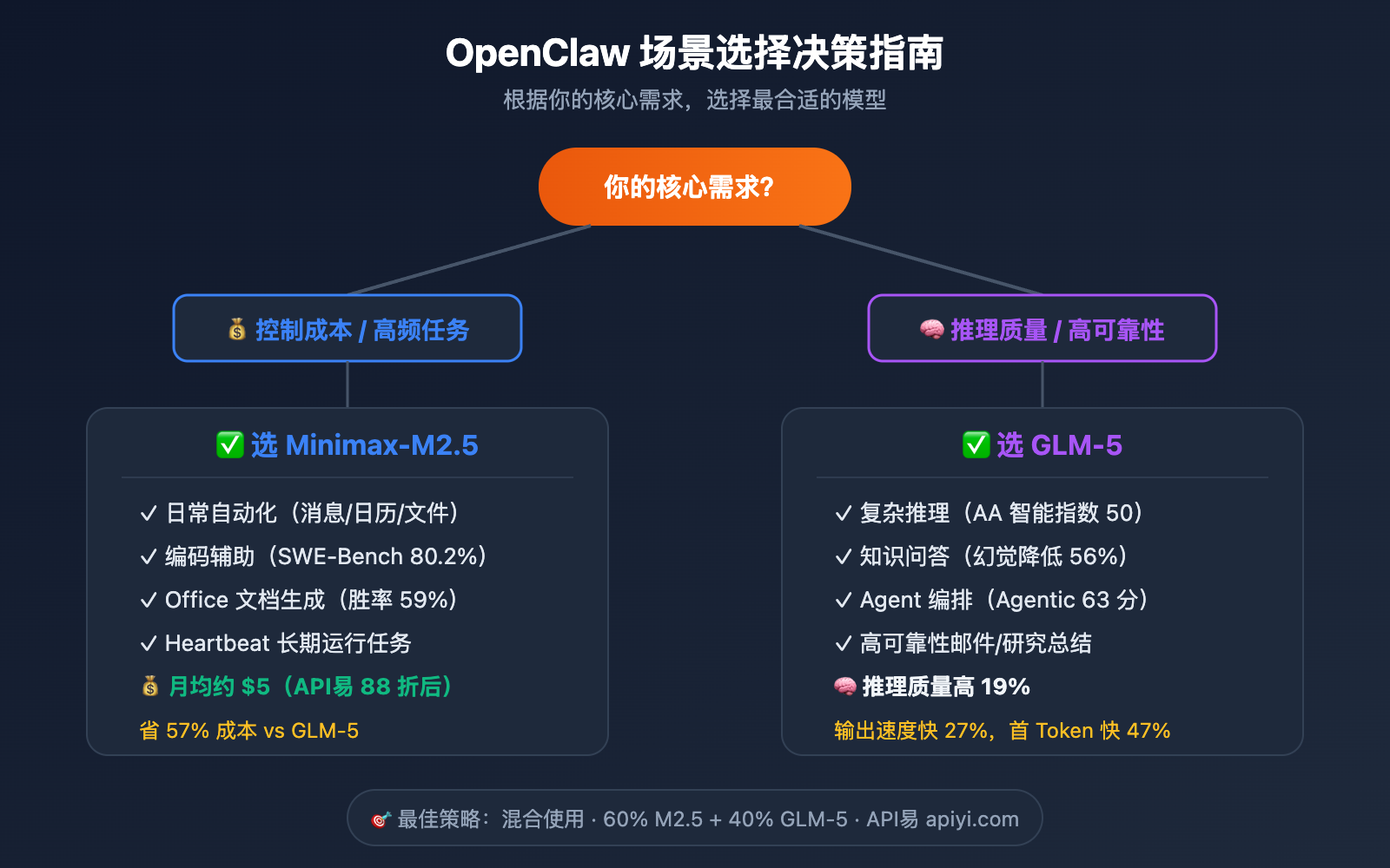 openclaw-minimax-m2-5-vs-glm-5-cost-effective-comparison 图示