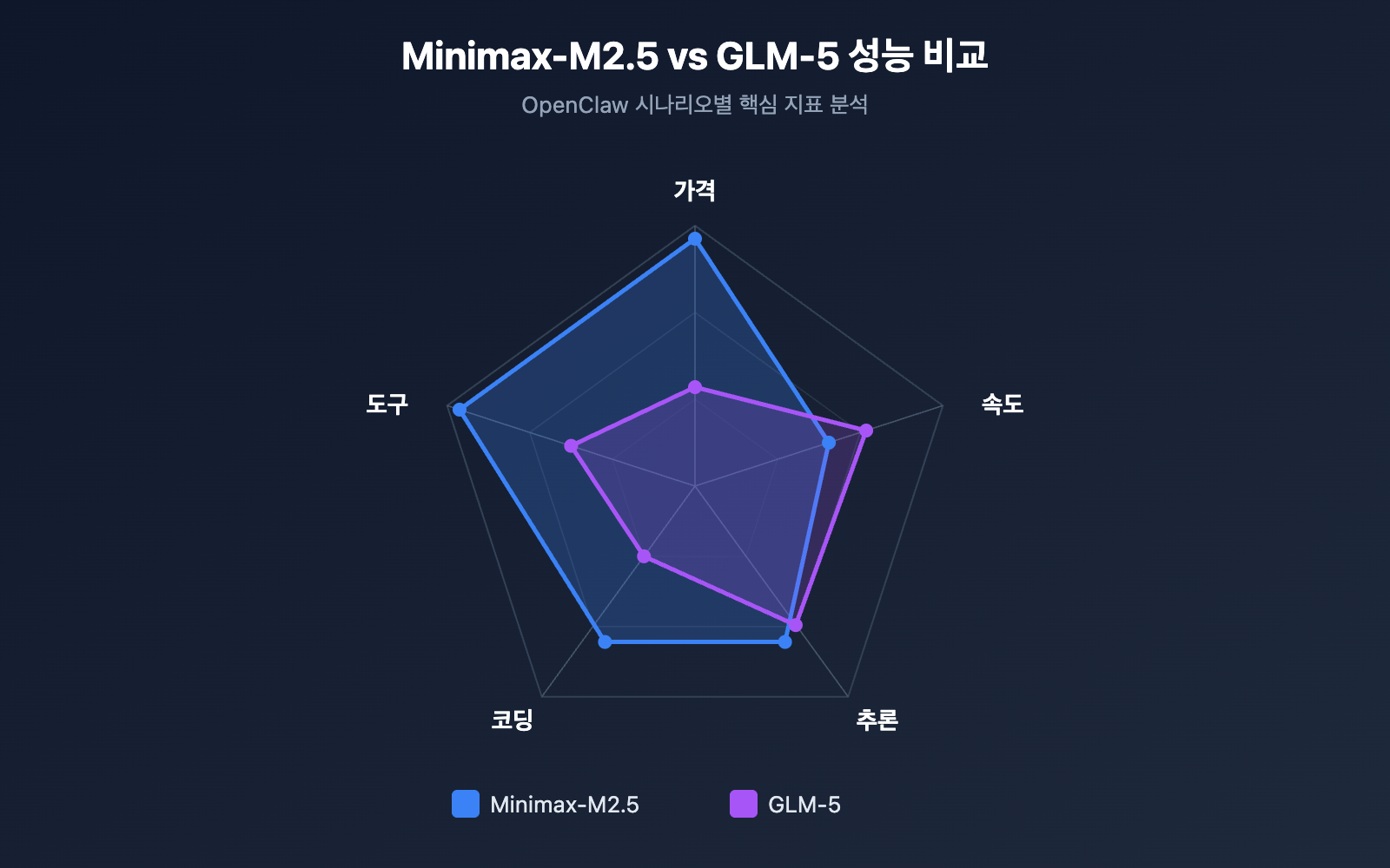 openclaw-minimax-m2-5-vs-glm-5-cost-effective-comparison-ko 图示