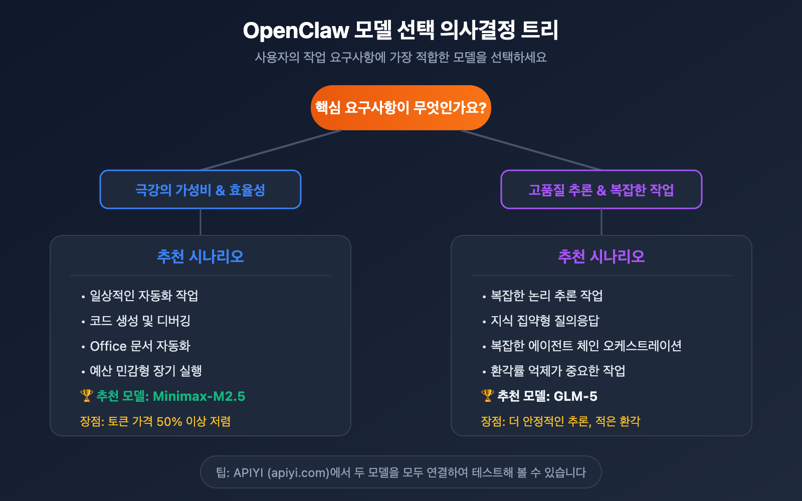 openclaw-minimax-m2-5-vs-glm-5-cost-effective-comparison-ko 图示