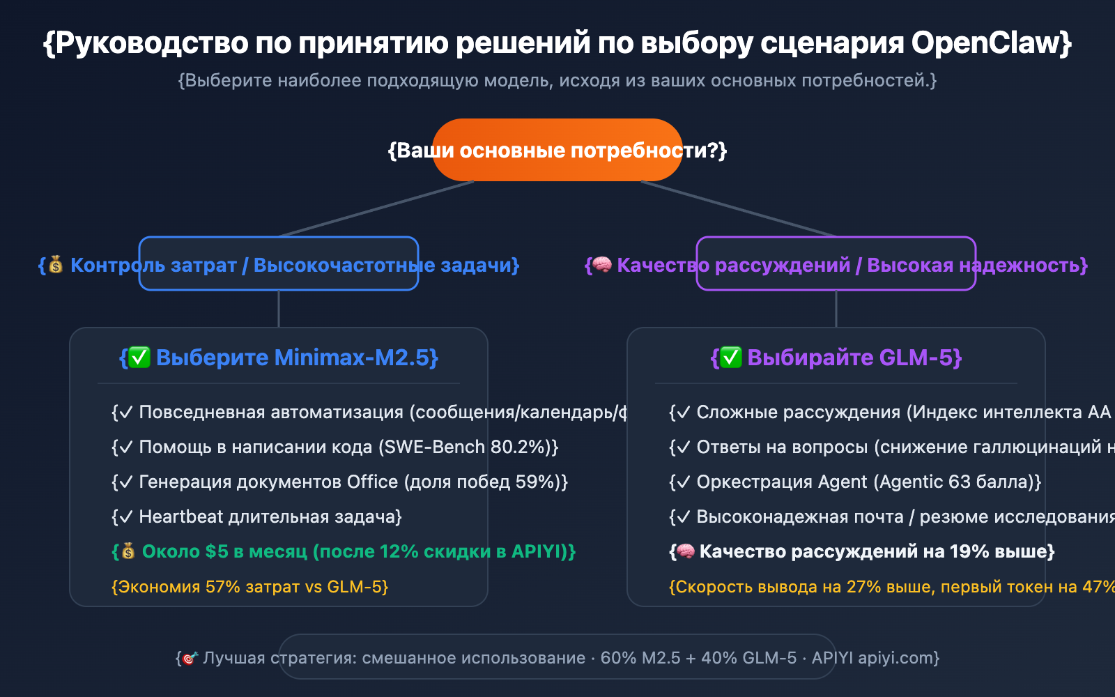 openclaw-minimax-m2-5-vs-glm-5-cost-effective-comparison-ru 图示