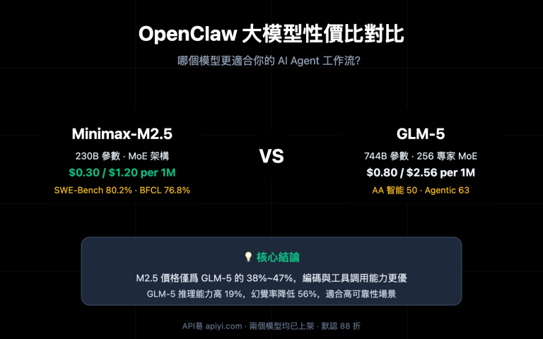 openclaw minimax m2 5 vs glm 5 cost effective comparison zh hant image 0 图示