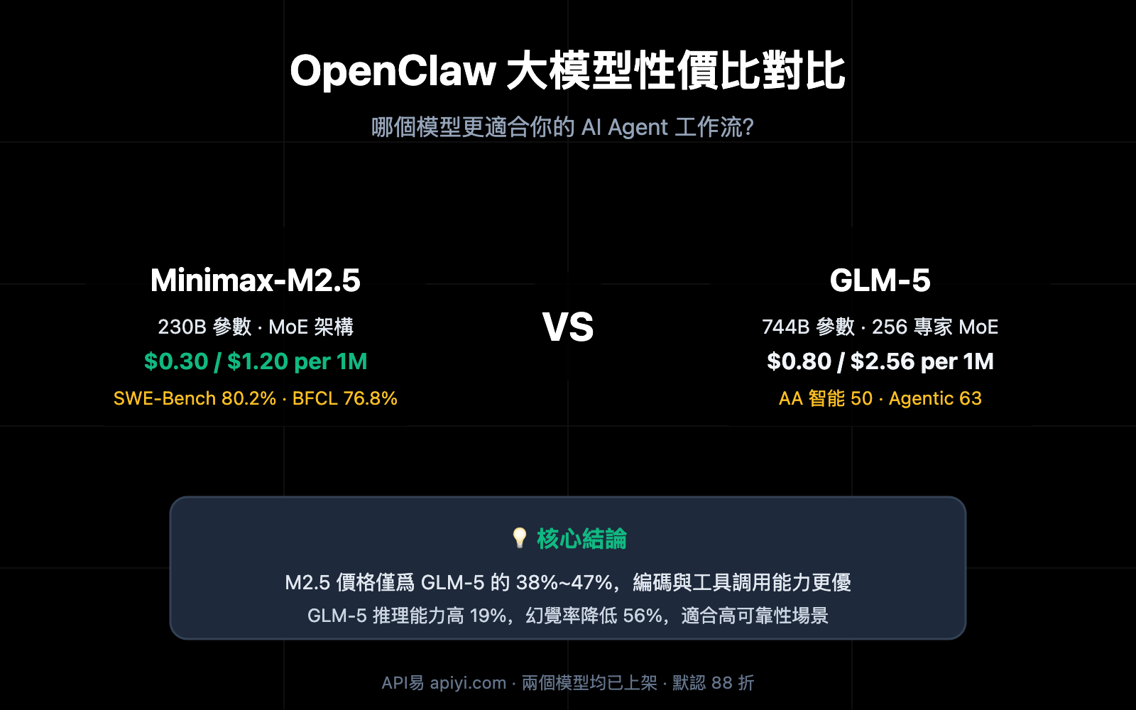 openclaw-minimax-m2-5-vs-glm-5-cost-effective-comparison-zh-hant 图示