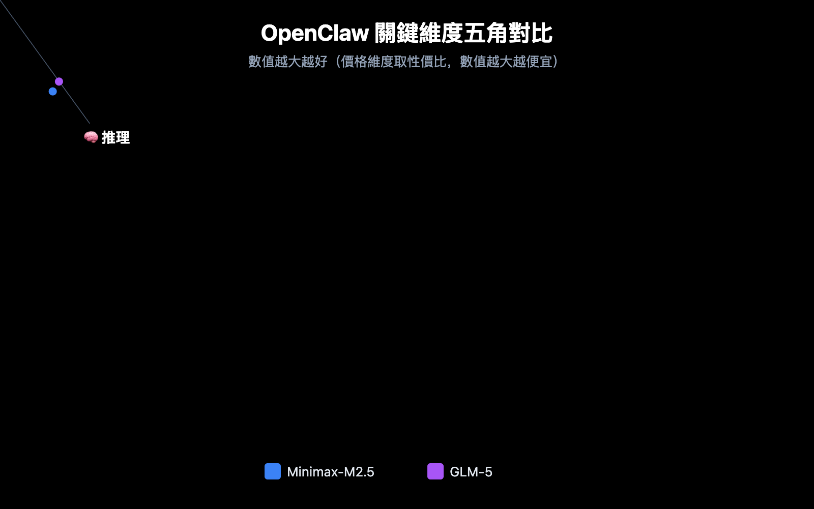 openclaw-minimax-m2-5-vs-glm-5-cost-effective-comparison-zh-hant 图示