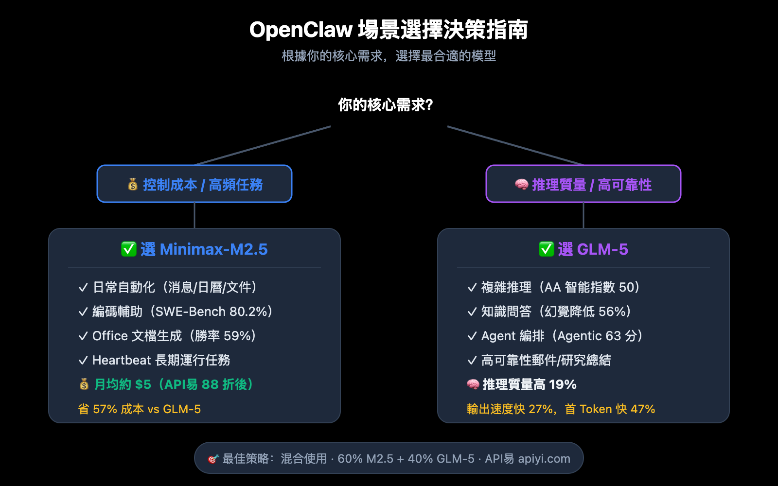 openclaw-minimax-m2-5-vs-glm-5-cost-effective-comparison-zh-hant 图示
