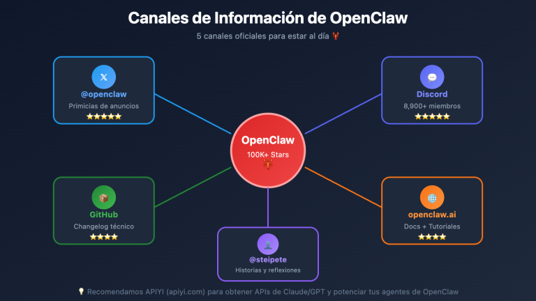 openclaw news resources guide es image 0 图示