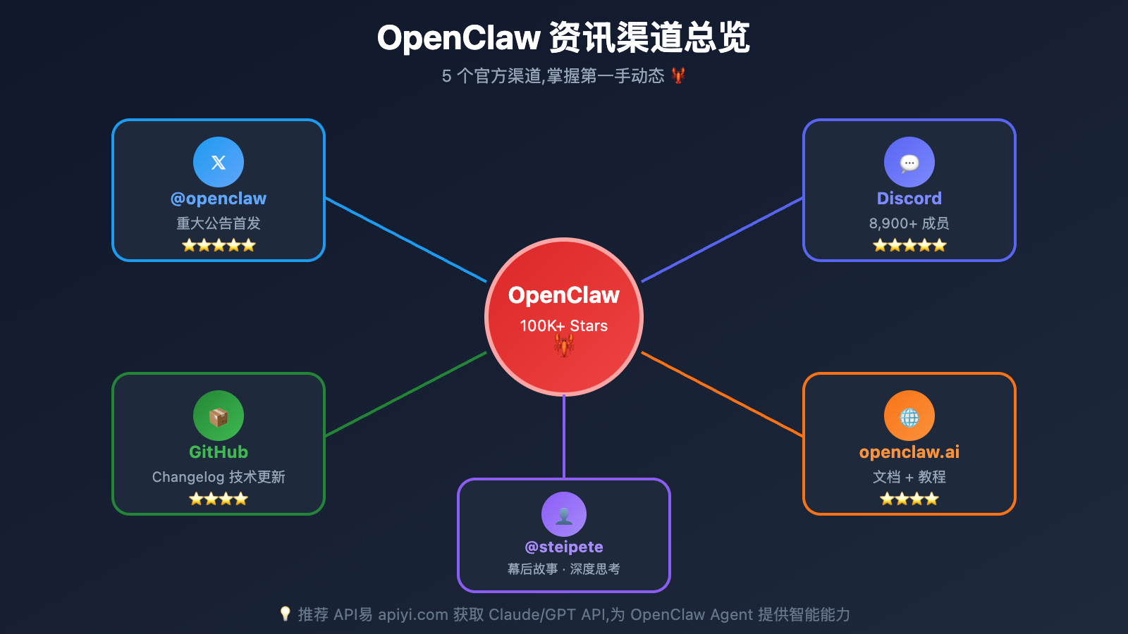 openclaw-news-resources-guide 图示