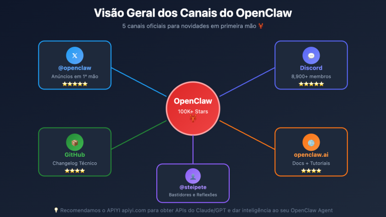 openclaw news resources guide pt pt image 0 图示