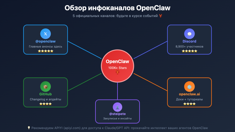 openclaw news resources guide ru image 0 图示