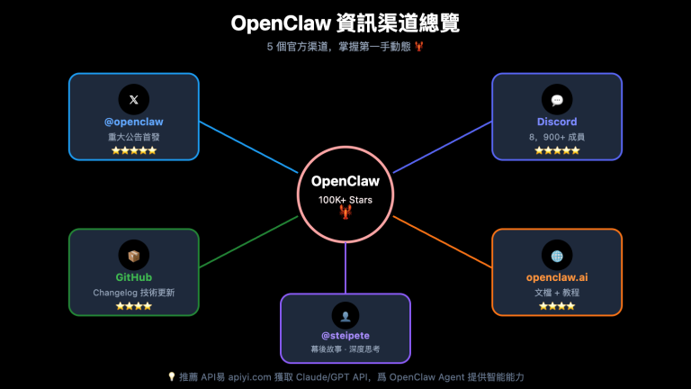 openclaw news resources guide zh hant image 0 图示