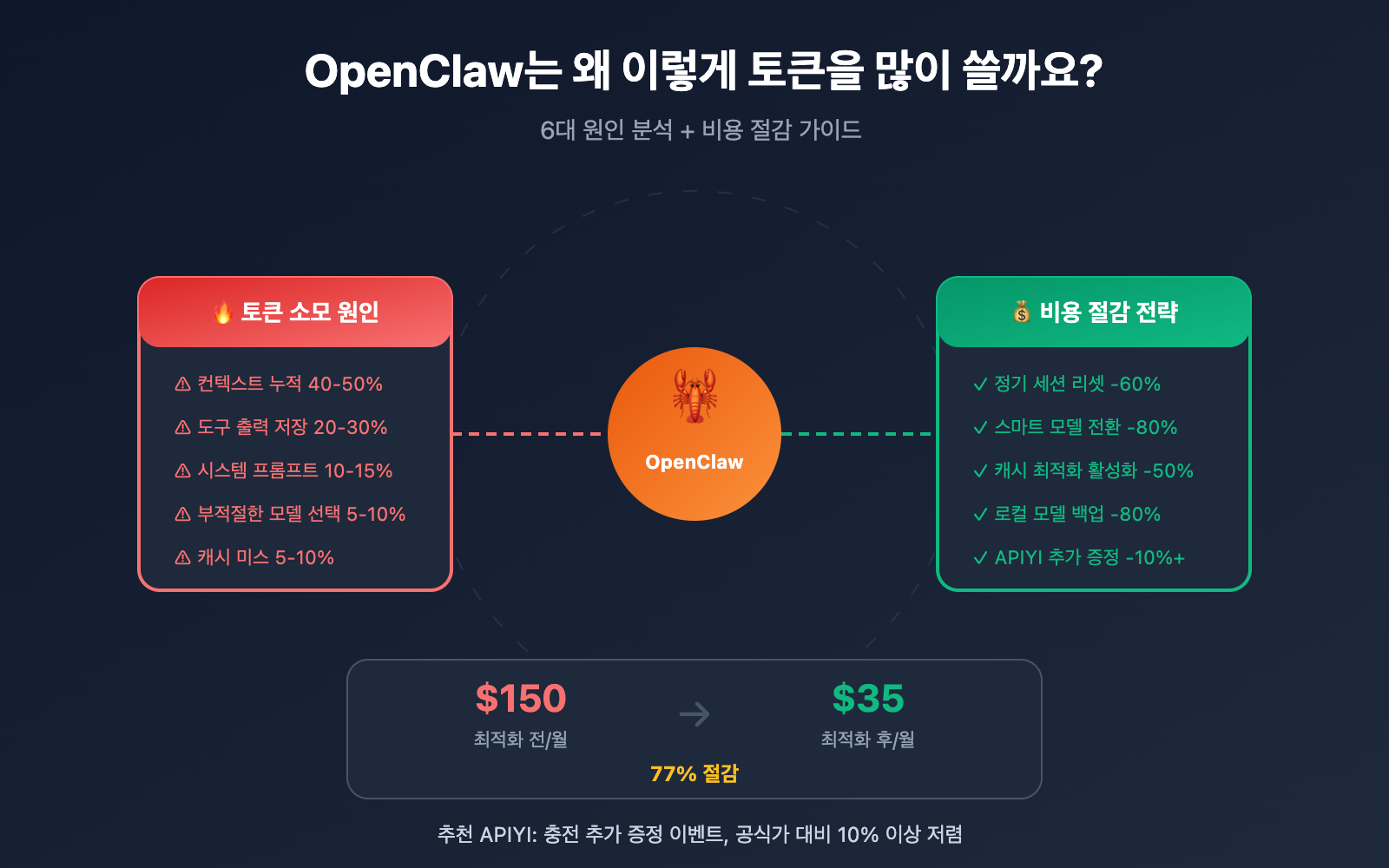 openclaw-token-cost-optimization-guide-ko 图示