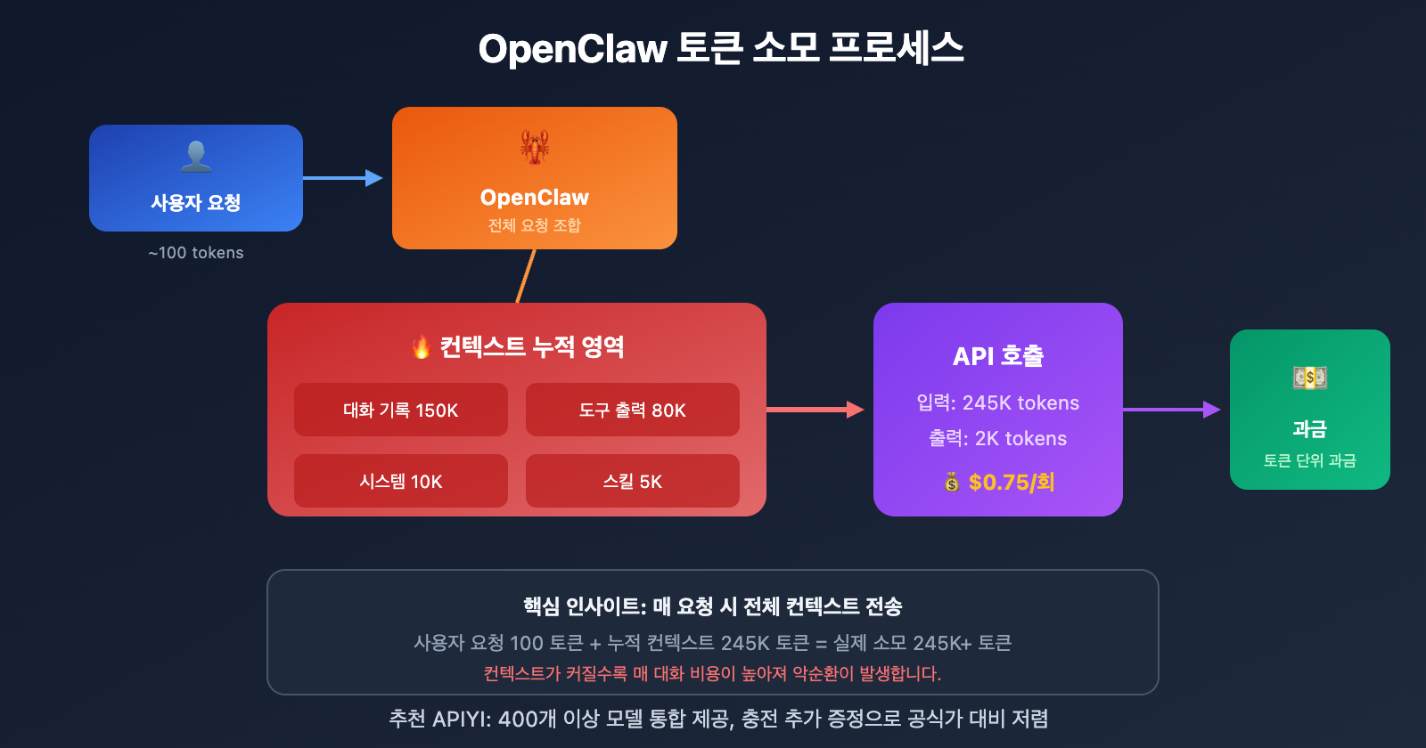 openclaw-token-cost-optimization-guide-ko 图示