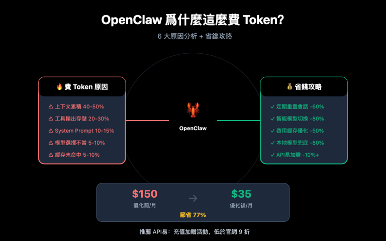 openclaw token cost optimization guide zh hant image 0 图示