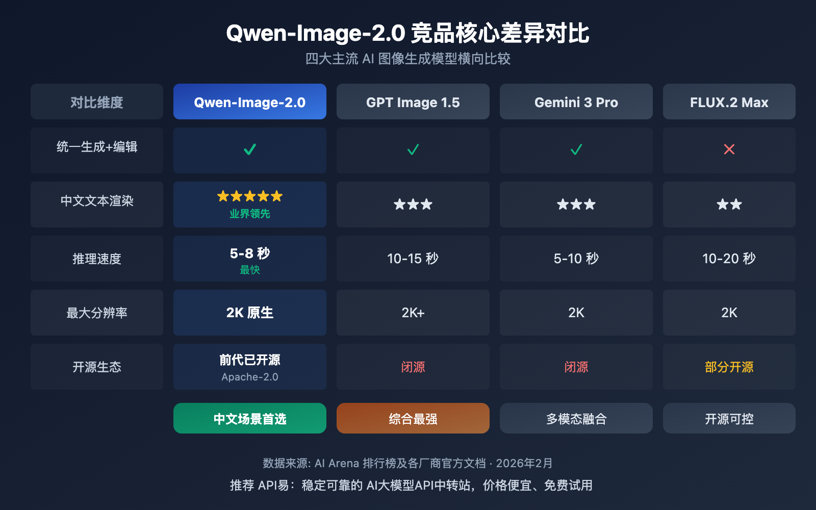 qwen-image-2-0-unified-ai-image-generation-editing-guide 图示