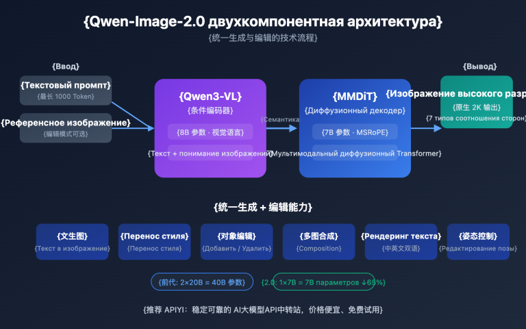 qwen image 2 0 unified ai image generation editing guide ru image 0 图示