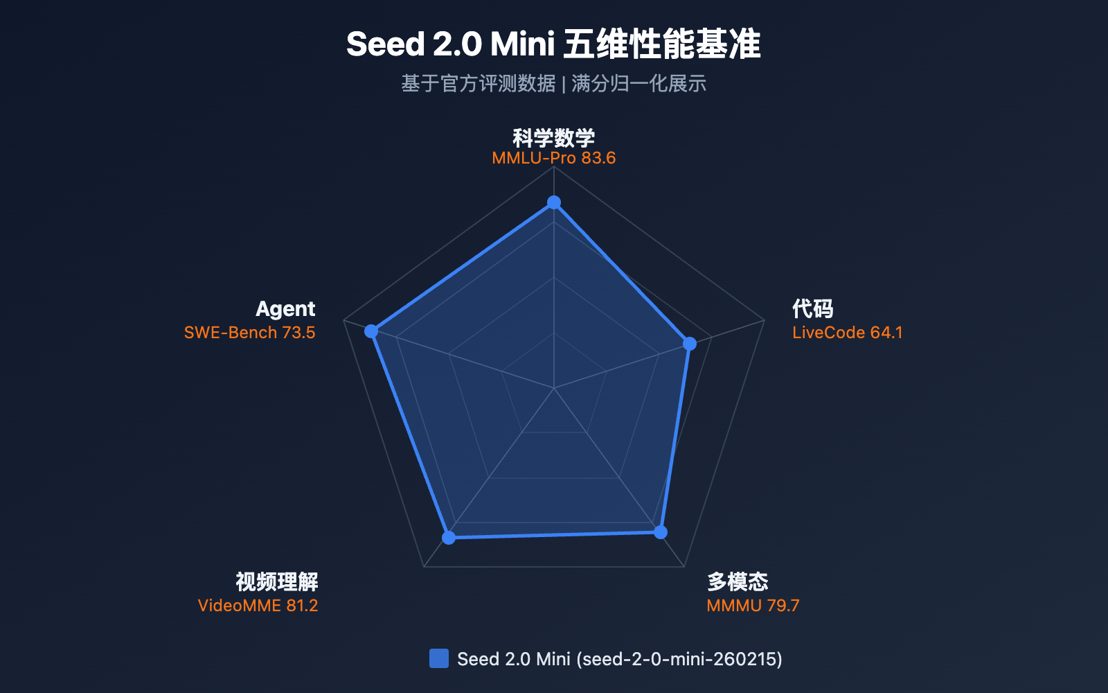 seed-2-0-mini-api-guide 图示