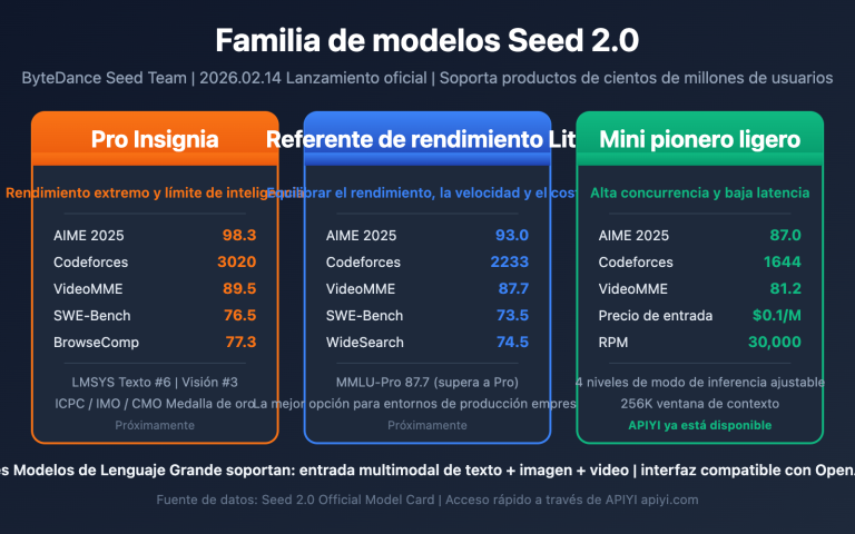 seed 2 0 pro lite mini model comparison es image 0 图示