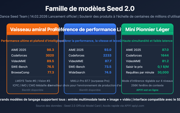 seed 2 0 pro lite mini model comparison fr image 0 图示