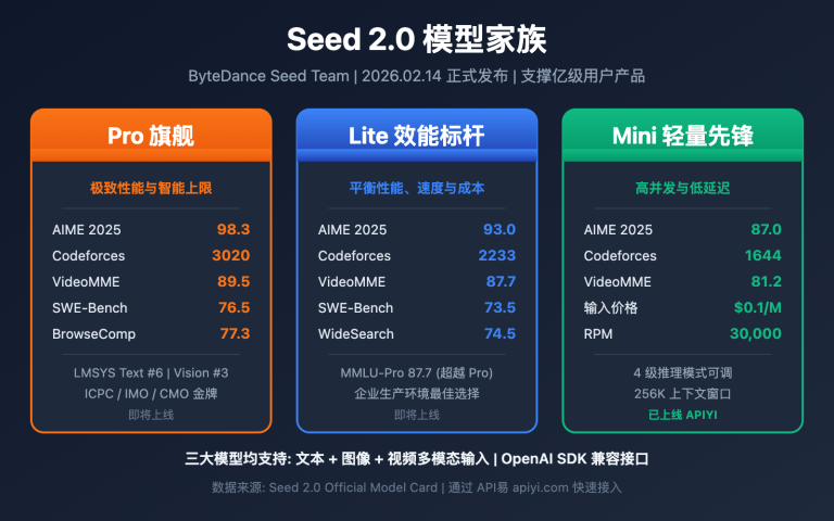 seed 2 0 pro lite mini model comparison image 0 图示