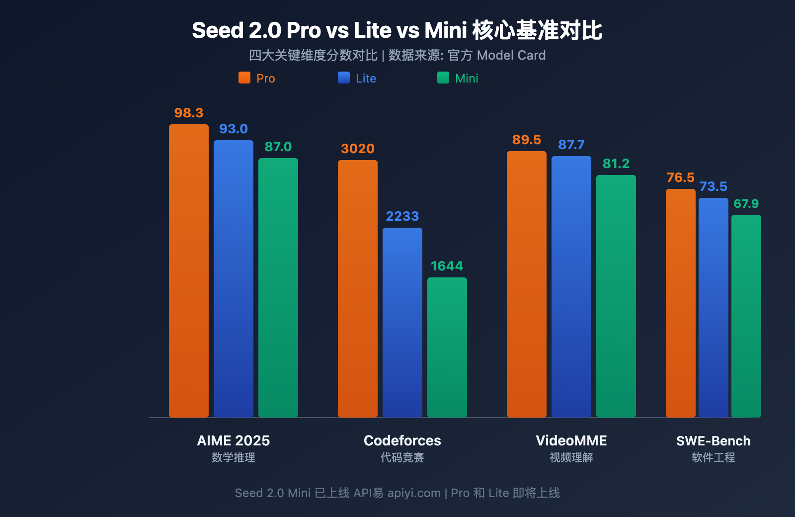 seed-2-0-pro-lite-mini-model-comparison 图示