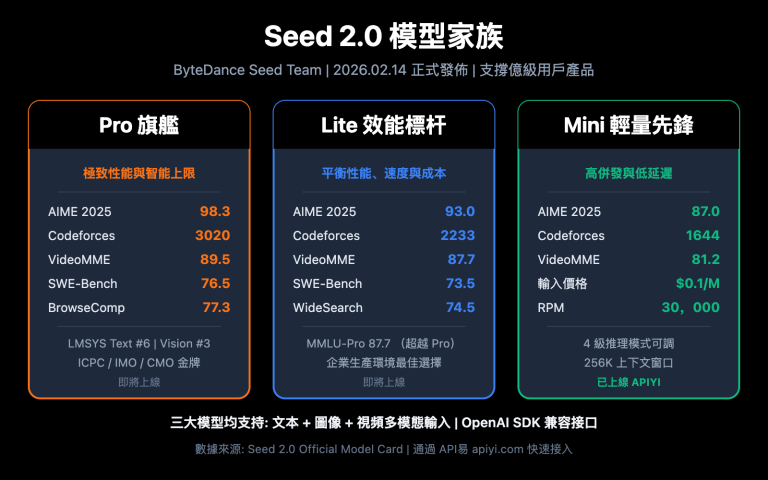 seed 2 0 pro lite mini model comparison zh hant image 0 图示