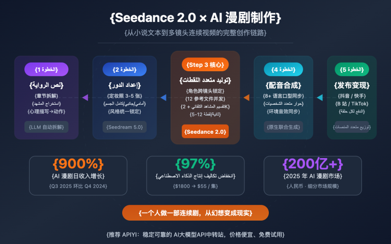 seedance 2 ai comic drama novel video guide ar image 0 图示