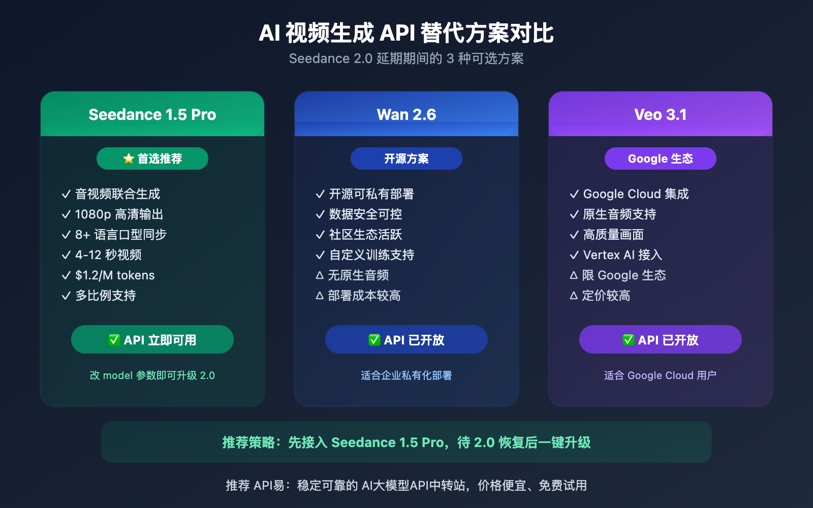seedance-2-api-delay-seedance-1-5-pro-alternative 图示