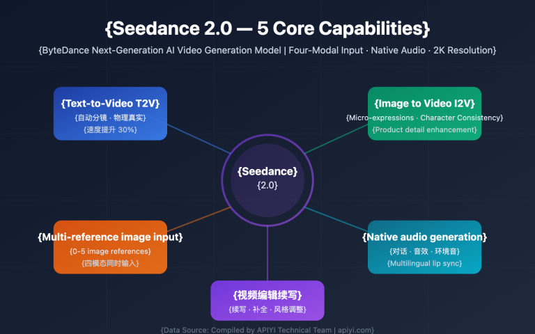 seedance 2 api video generation guide en image 0 图示