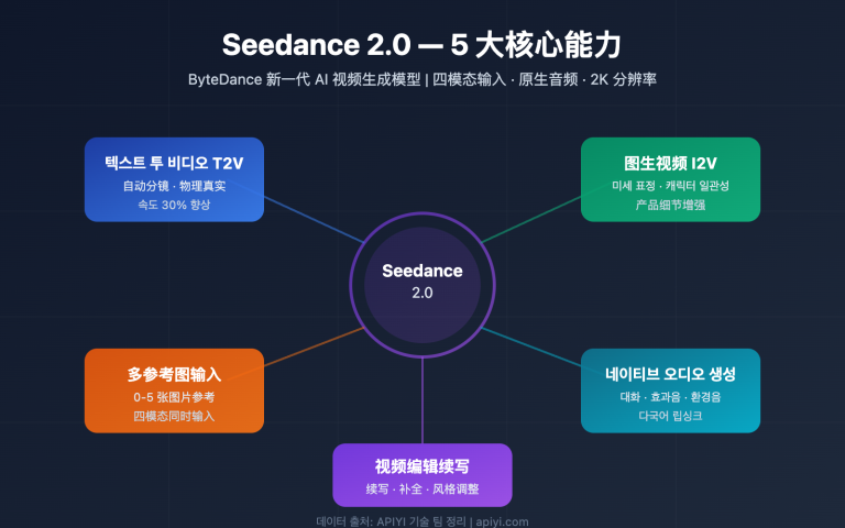 seedance 2 api video generation guide ko image 0 图示