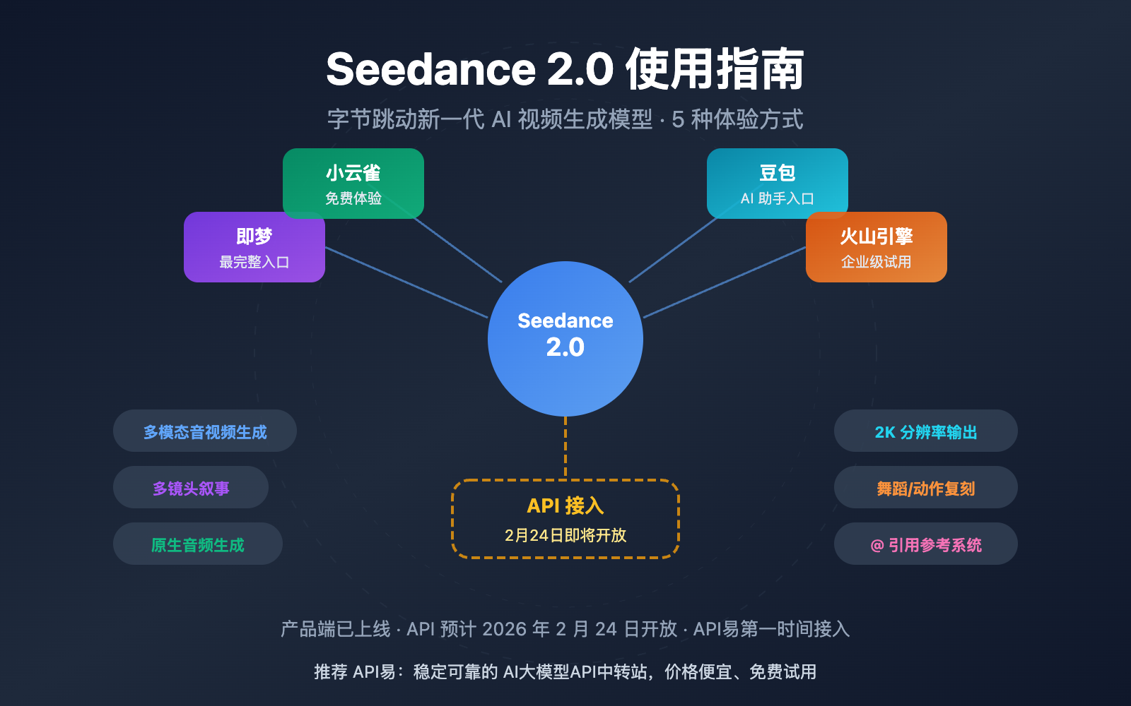 seedance-2-how-to-use-guide 图示