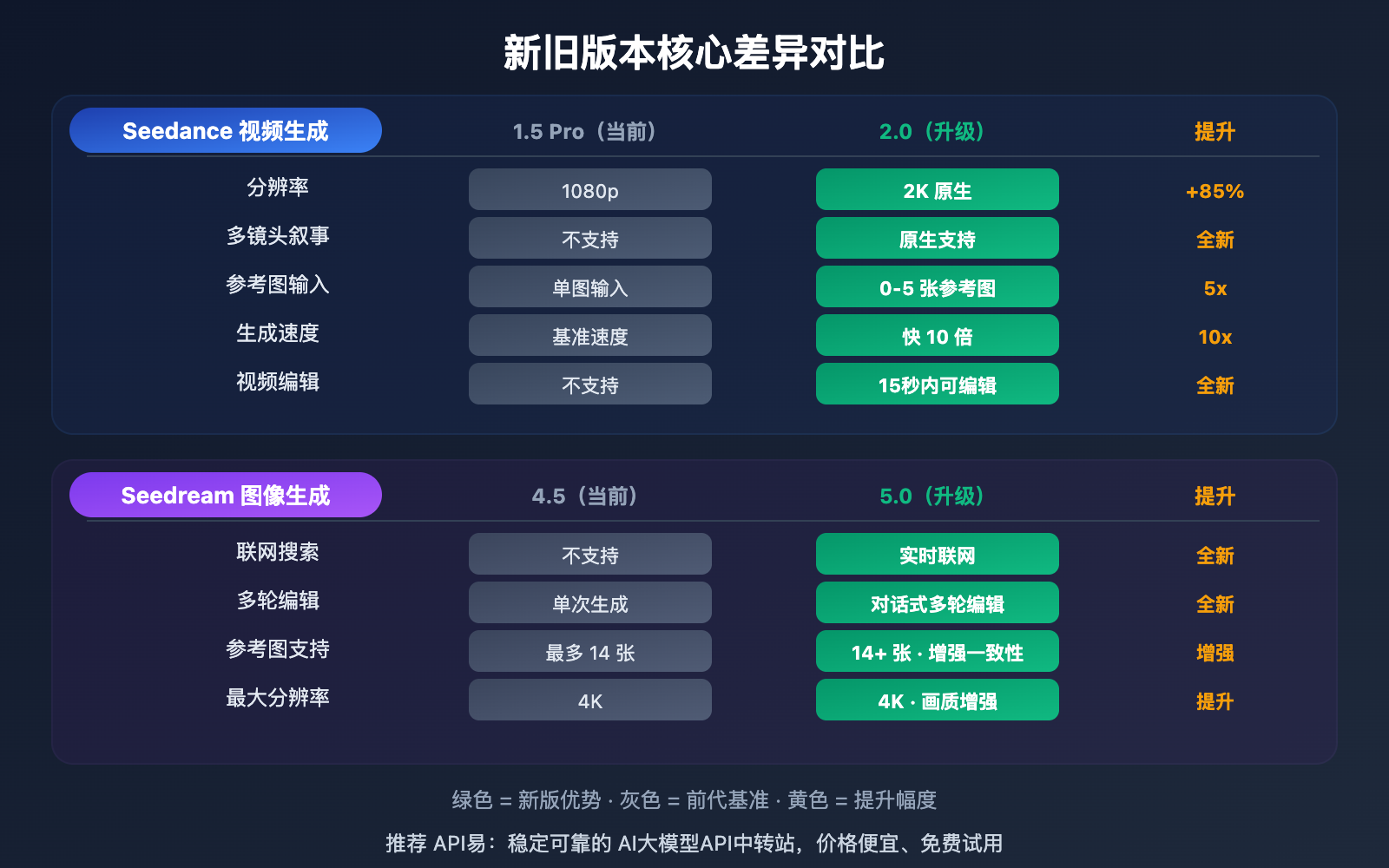 seedance-2-seedream-5-february-release-api-guide 图示