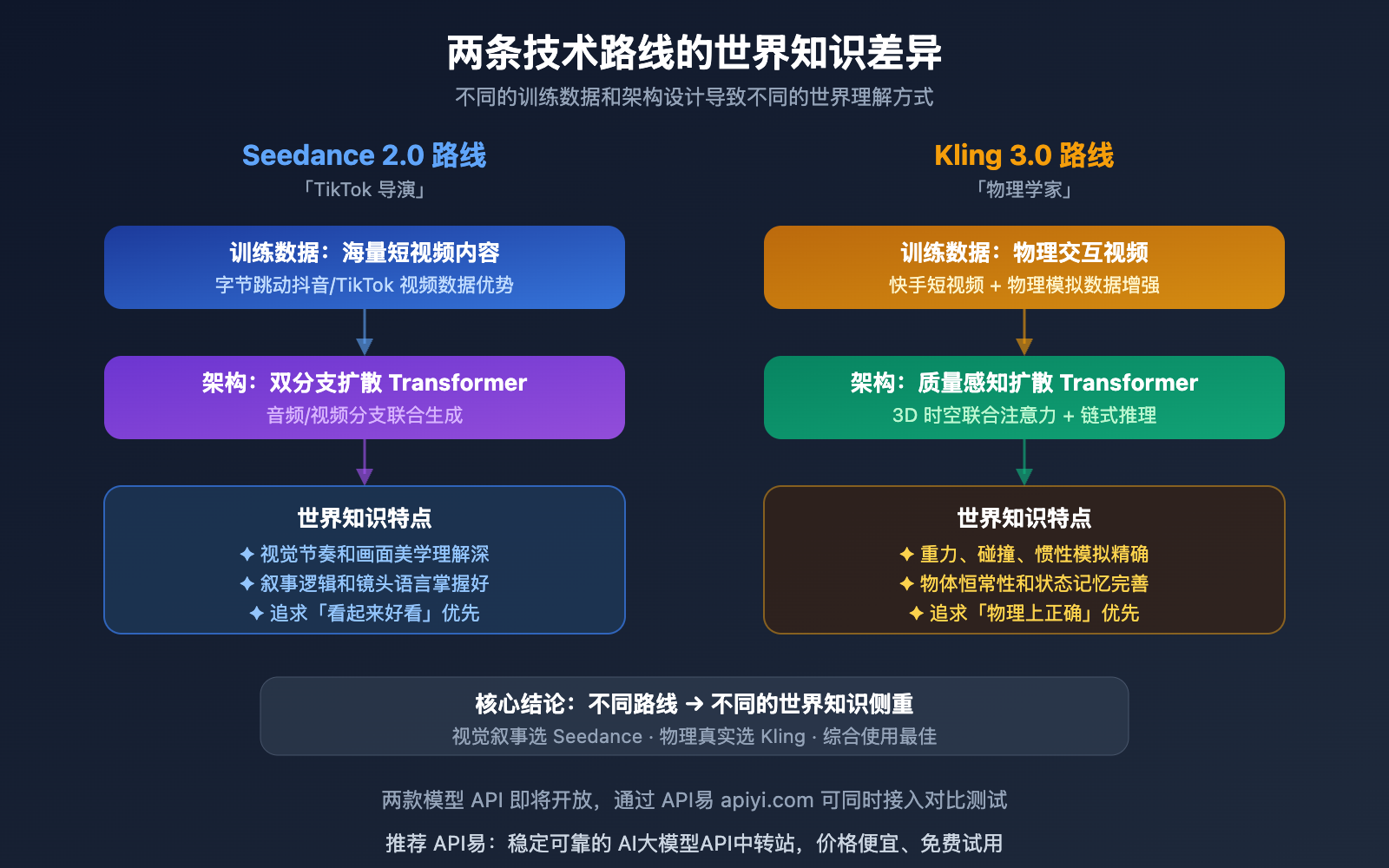 seedance-2-vs-kling-3-world-knowledge-comparison 图示