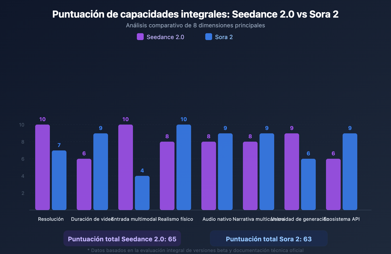 seedance-2-vs-sora-2-ai-video-comparison-es 图示
