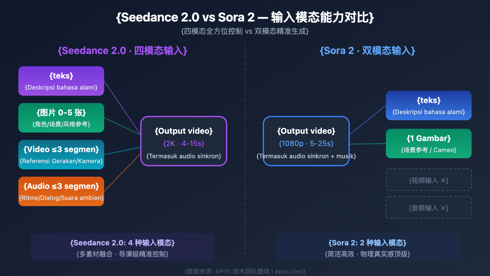 seedance-2-vs-sora-2-ai-video-comparison-id 图示