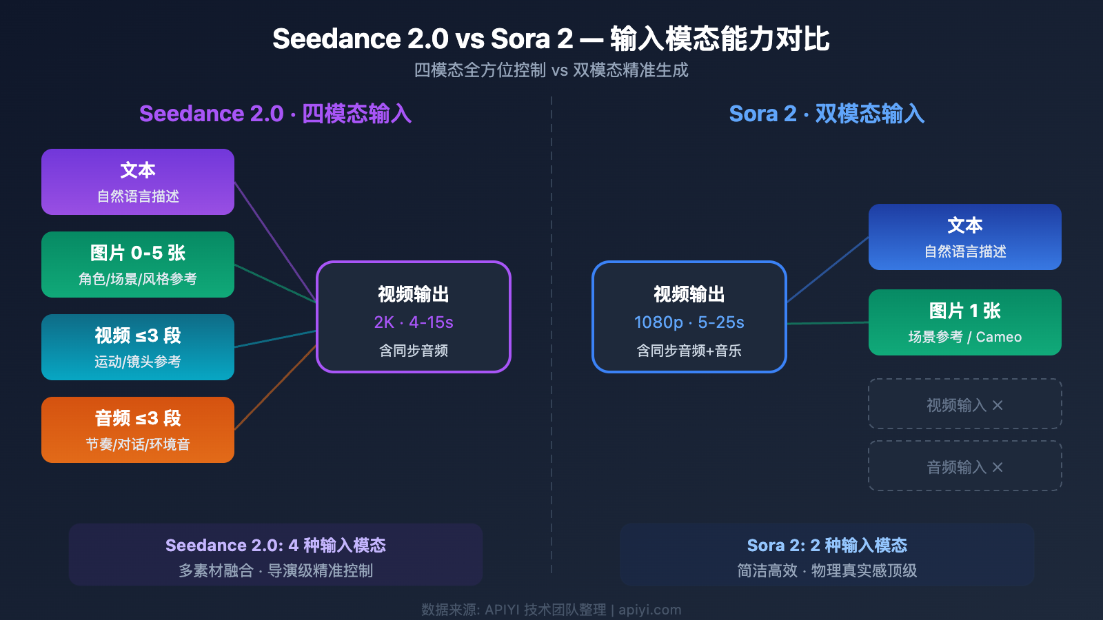 seedance-2-vs-sora-2-ai-video-comparison 图示
