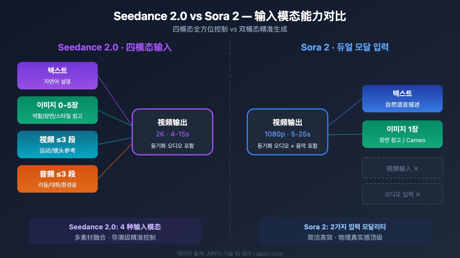 seedance-2-vs-sora-2-ai-video-comparison-ko 图示