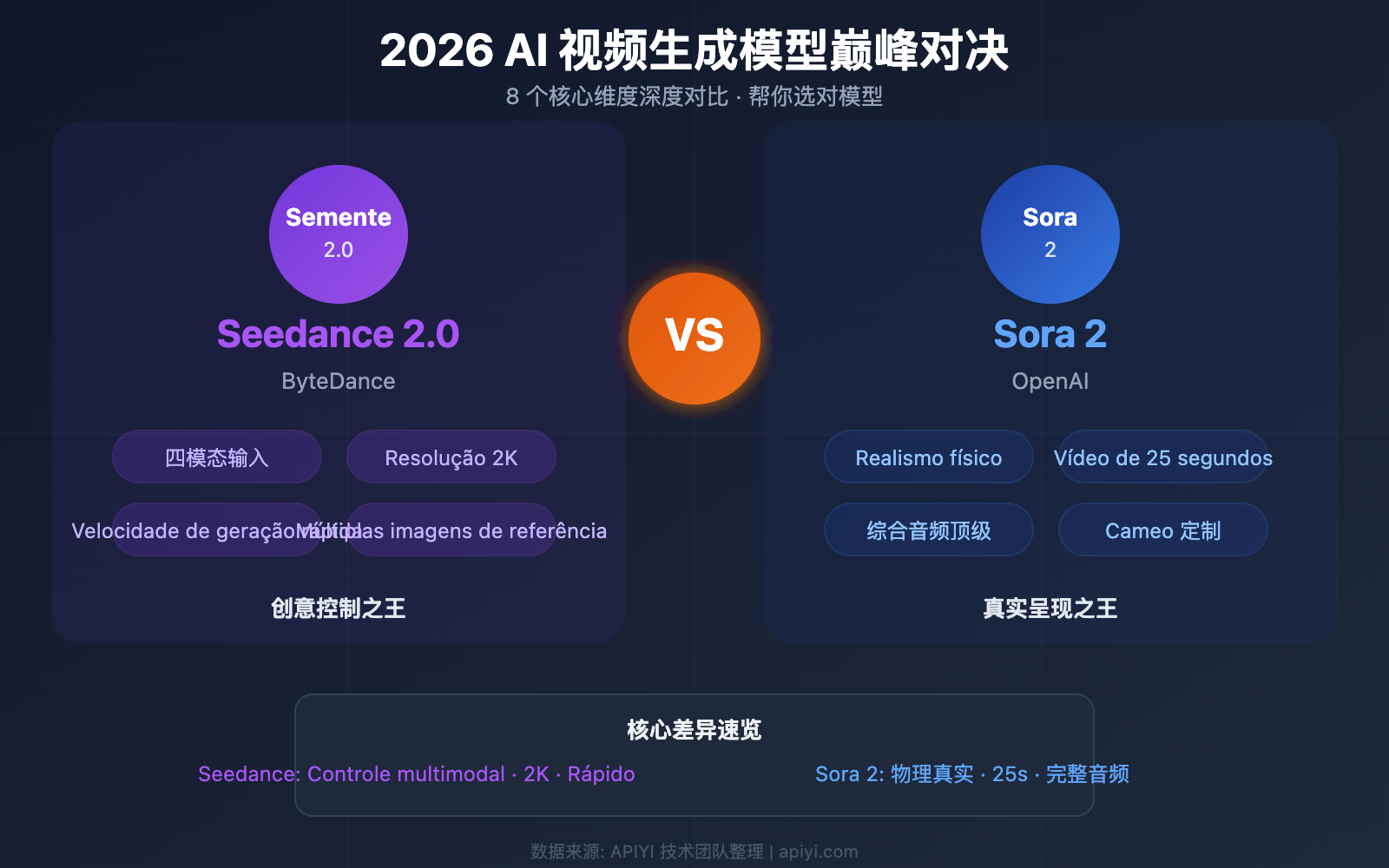 seedance-2-vs-sora-2-ai-video-comparison-pt-pt 图示