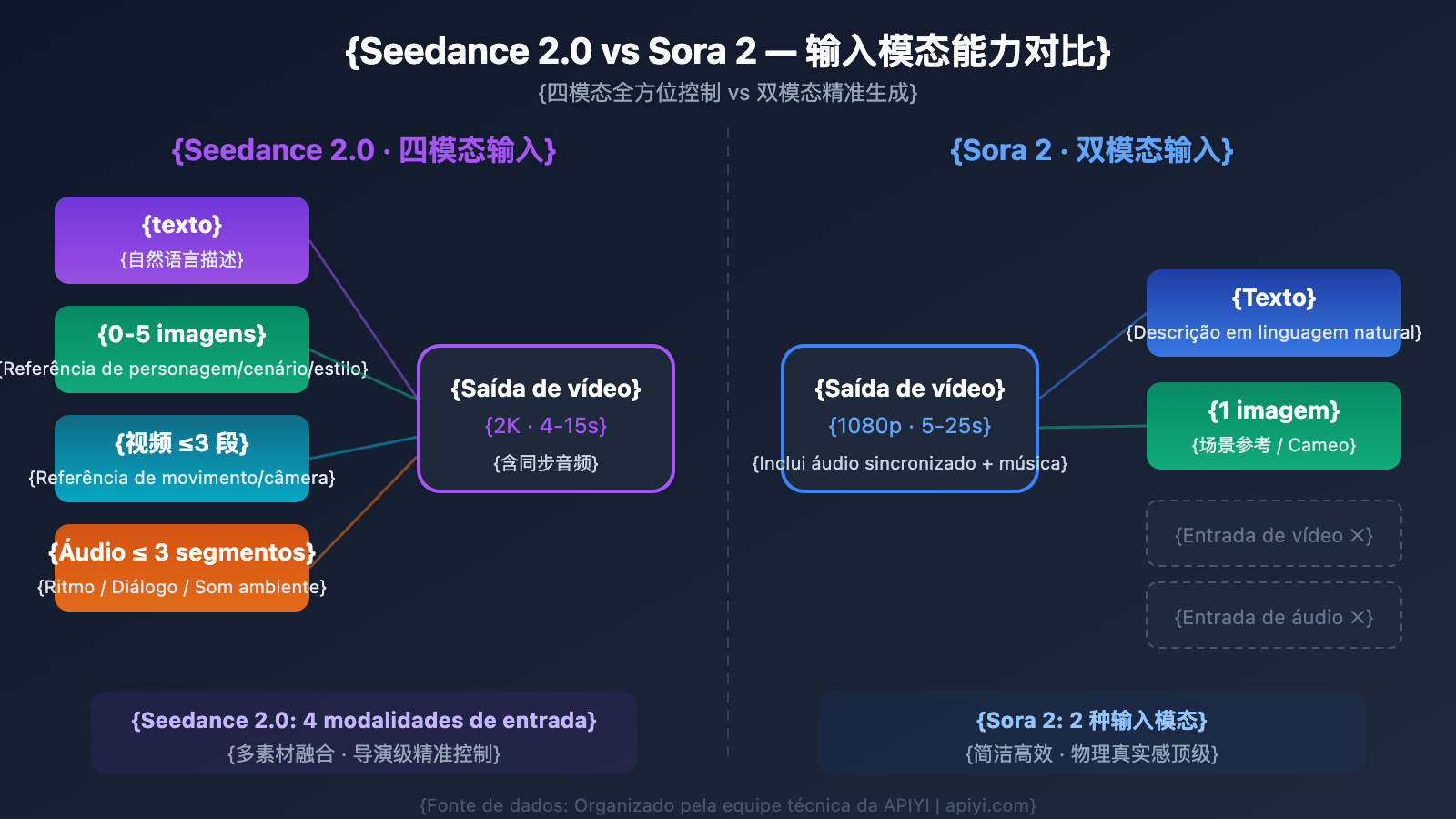 seedance-2-vs-sora-2-ai-video-comparison-pt-pt 图示