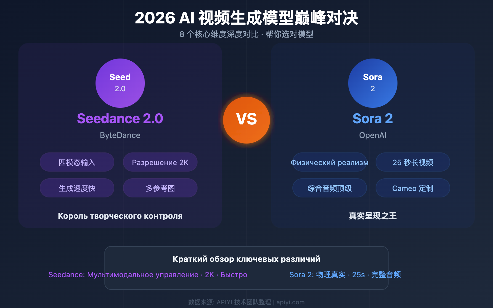 seedance-2-vs-sora-2-ai-video-comparison-ru 图示