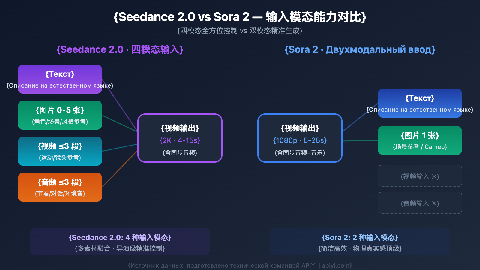 seedance-2-vs-sora-2-ai-video-comparison-ru 图示
