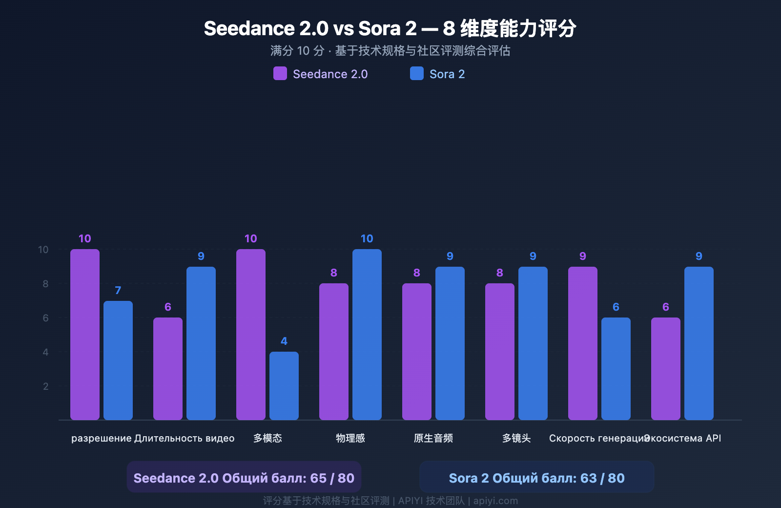 seedance-2-vs-sora-2-ai-video-comparison-ru 图示