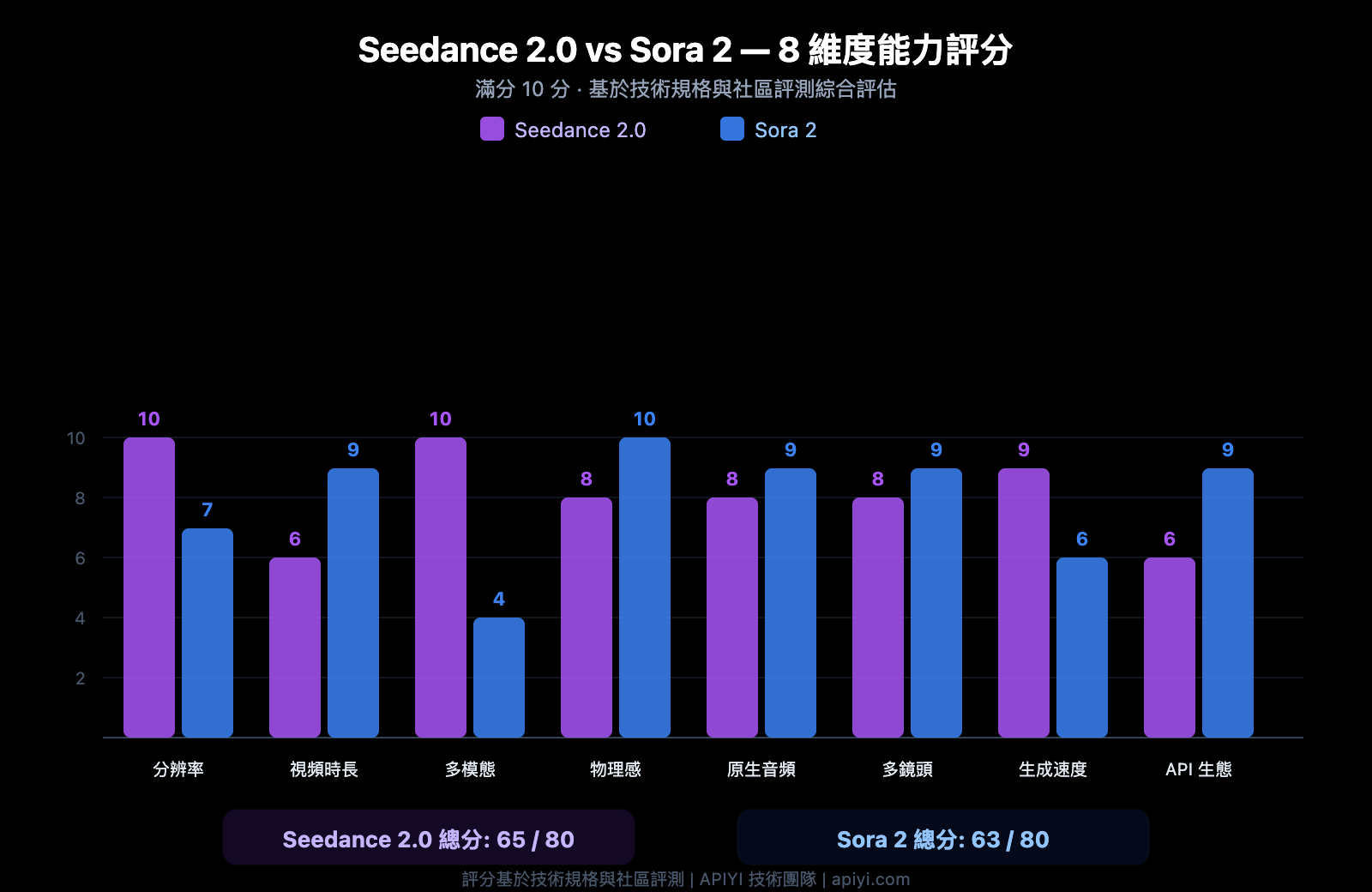 seedance-2-vs-sora-2-ai-video-comparison-zh-hant 图示