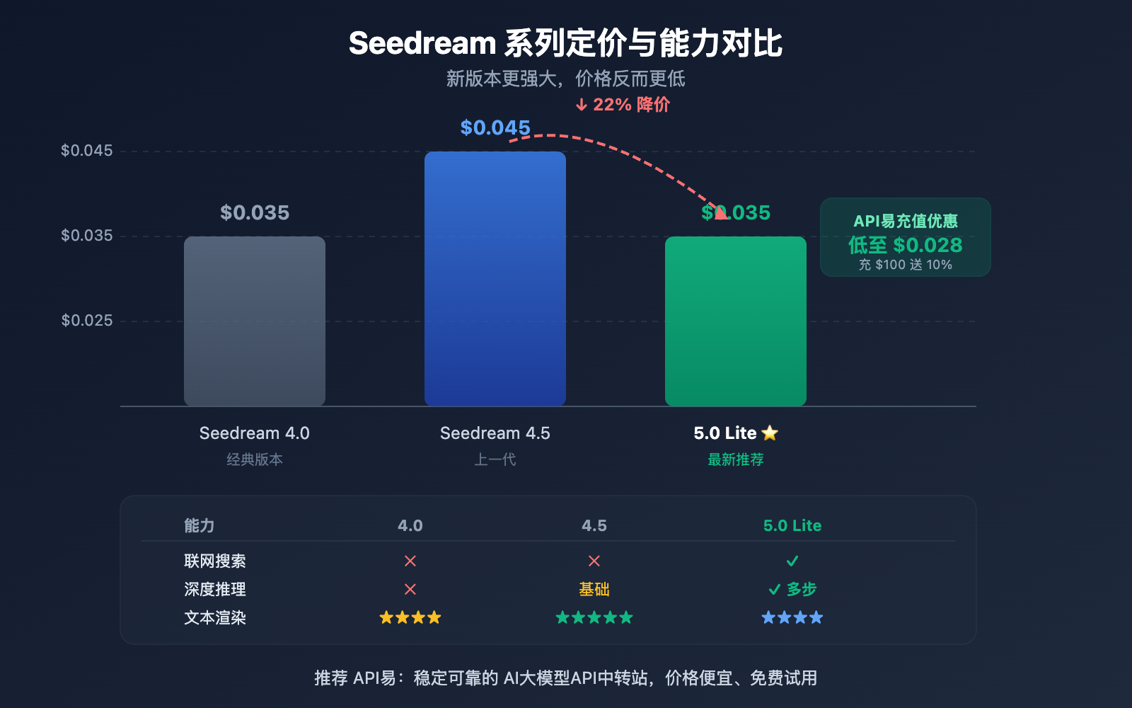 seedream-5-0-lite-api-guide-cheaper-than-4-5 图示