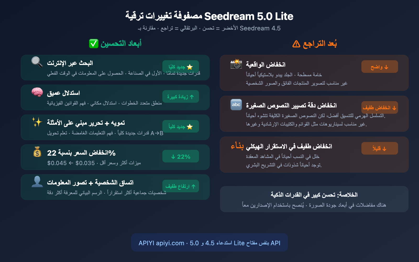 seedream-5-0-lite-vs-4-5-upgrade-comparison-ar 图示