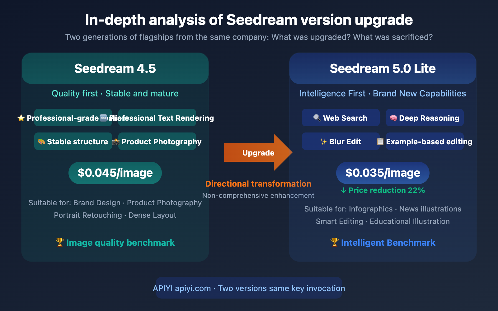 seedream-5-0-lite-vs-4-5-upgrade-comparison-en 图示