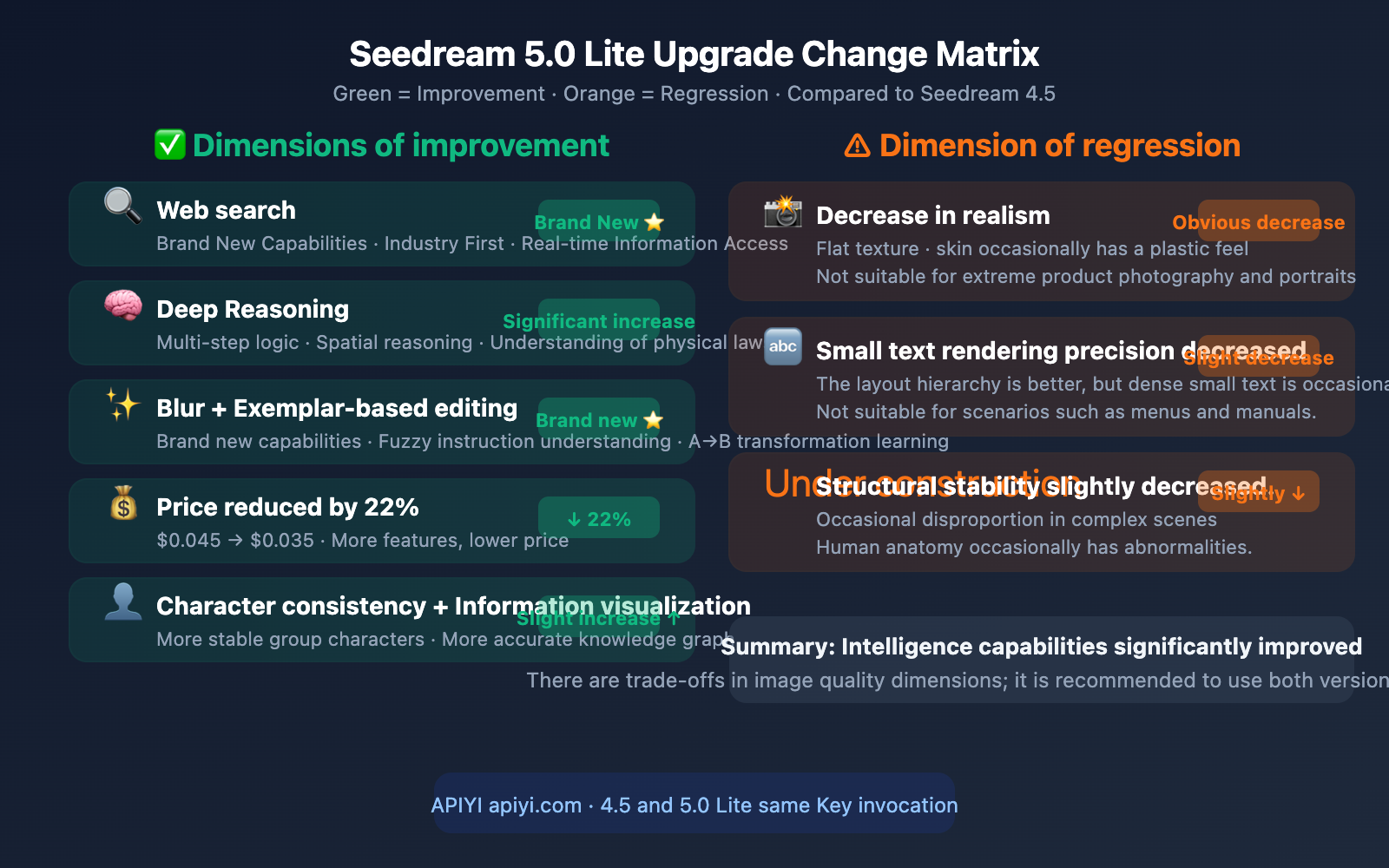 seedream-5-0-lite-vs-4-5-upgrade-comparison-en 图示