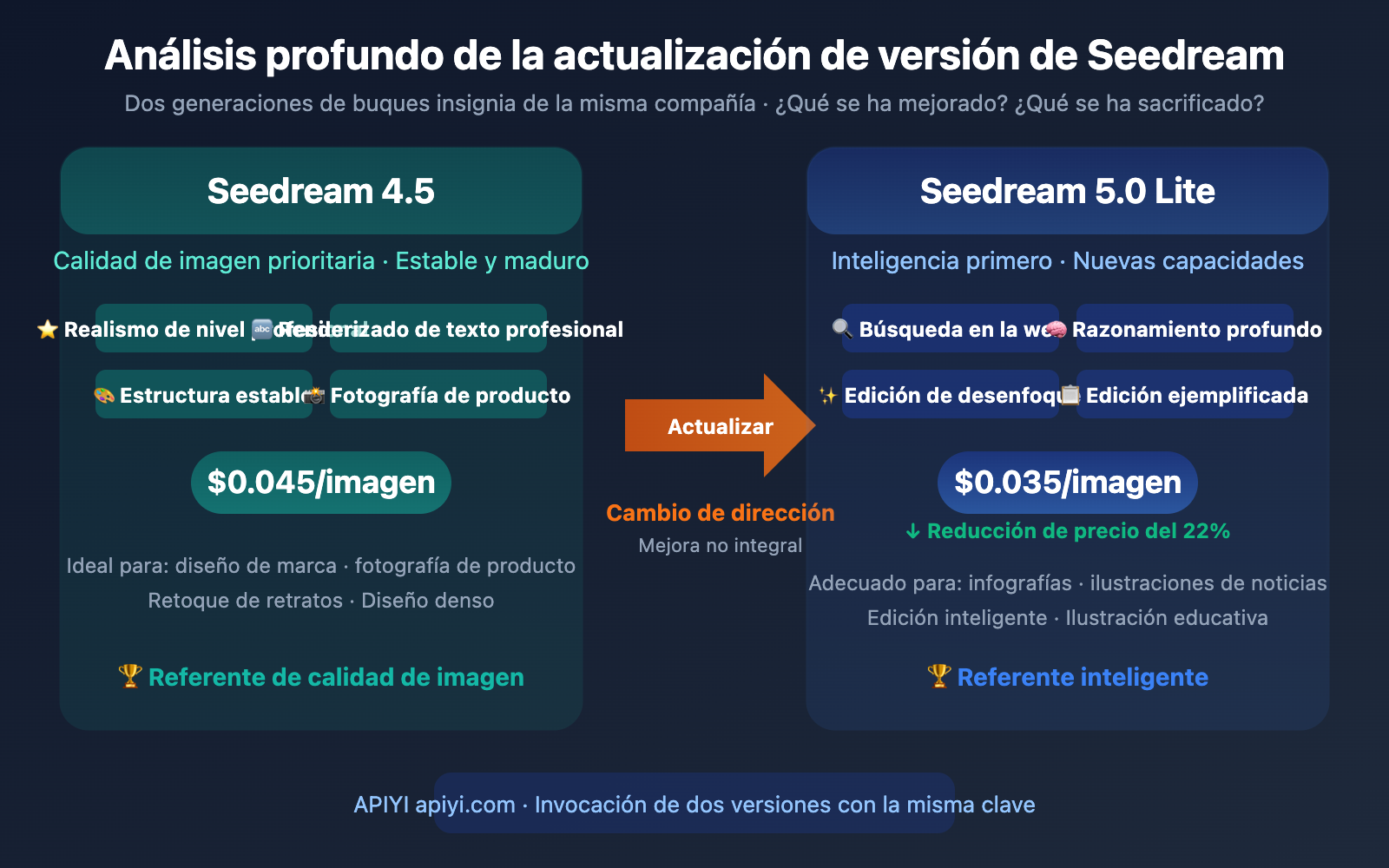 seedream-5-0-lite-vs-4-5-upgrade-comparison-es 图示