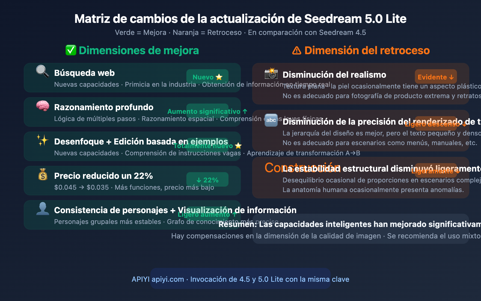 seedream-5-0-lite-vs-4-5-upgrade-comparison-es 图示