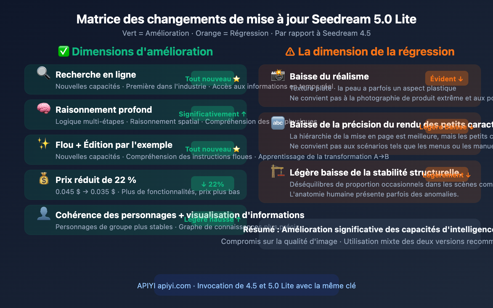 seedream-5-0-lite-vs-4-5-upgrade-comparison-fr 图示