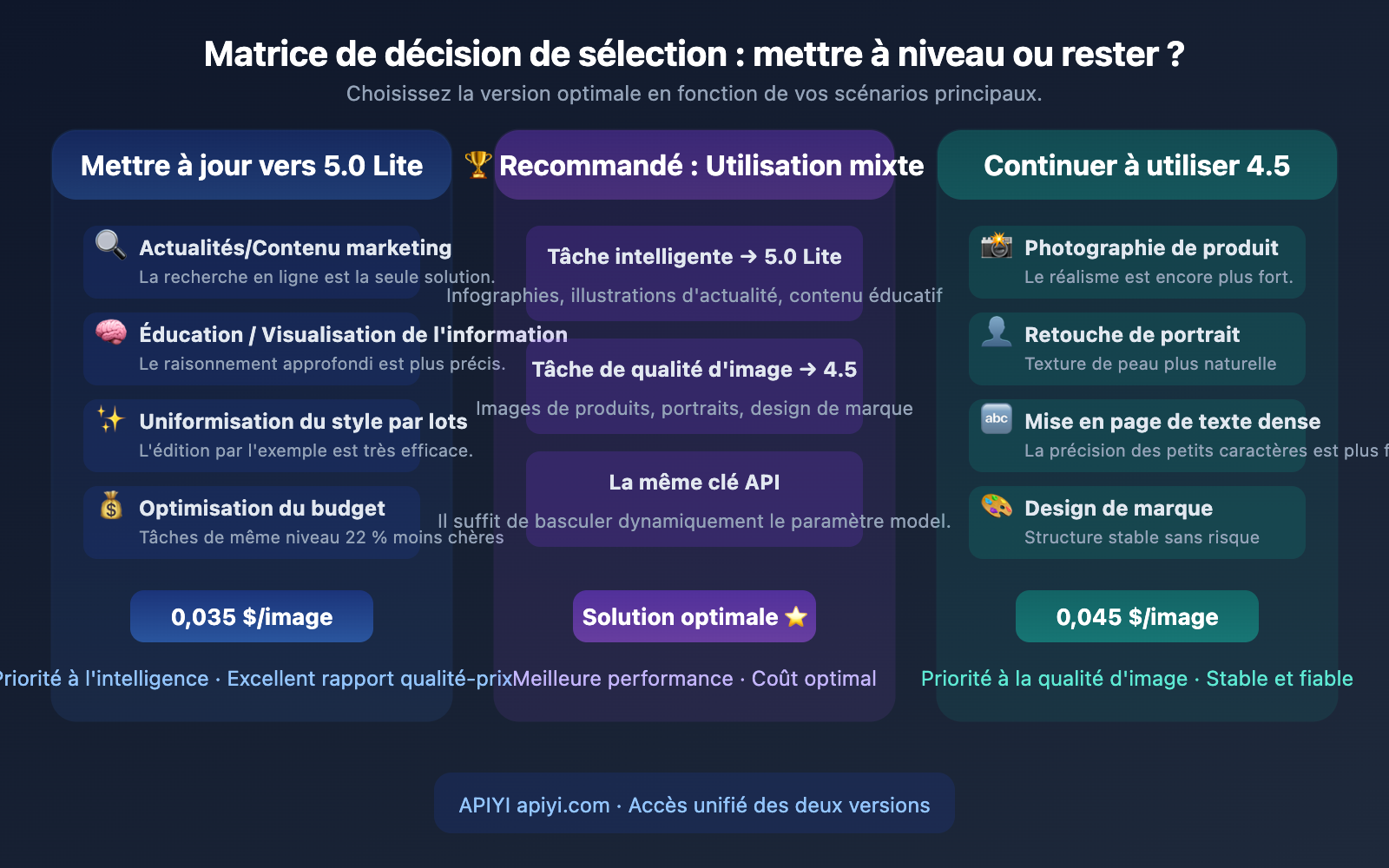seedream-5-0-lite-vs-4-5-upgrade-comparison-fr 图示